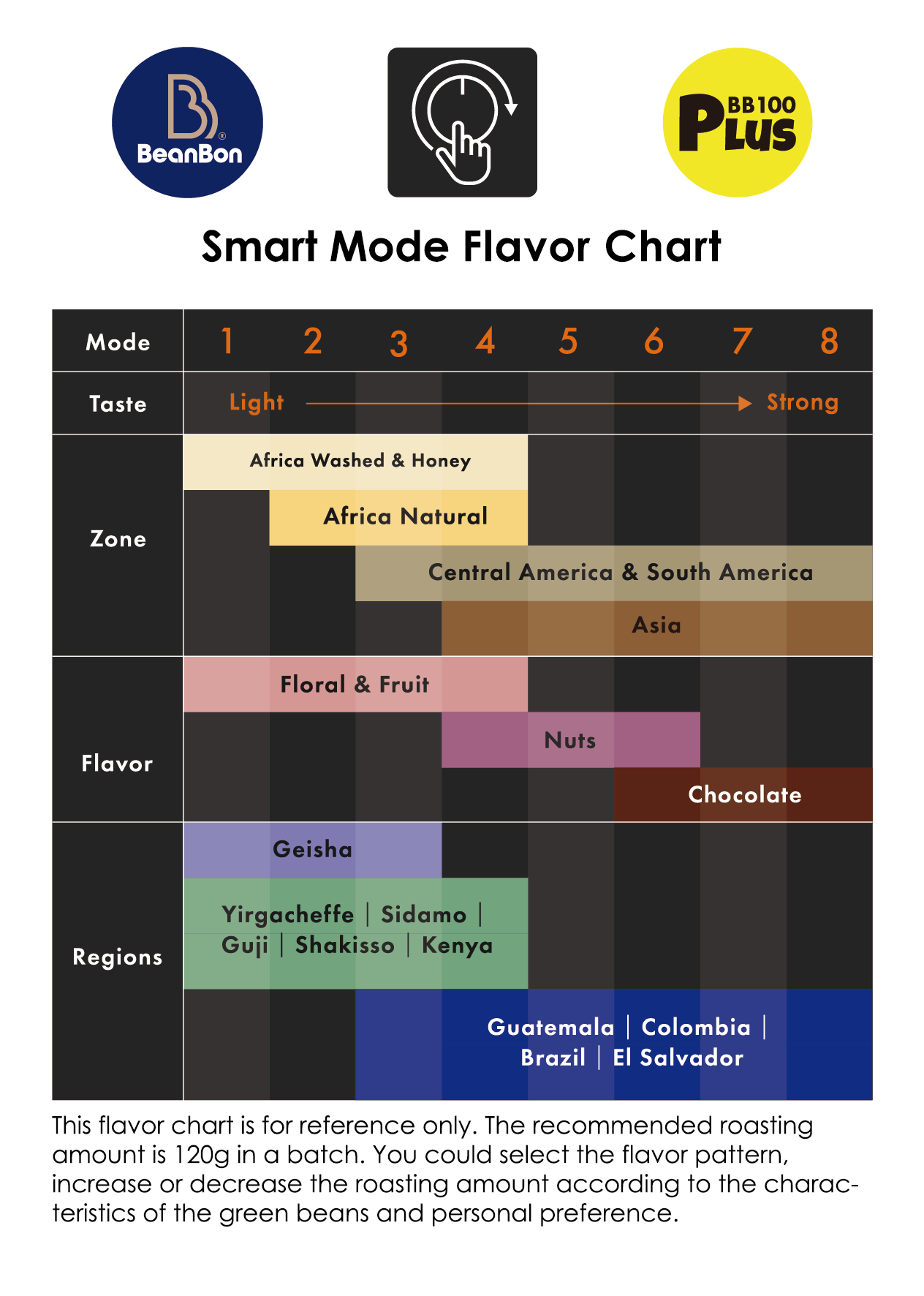 Flavor Chart Of Smart Mode